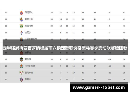 西甲格局再变吉罗纳稳居前六锁定欧联资格黑马赛季震动联赛版图新 西甲格局再变吉罗纳稳居前六锁定欧联资格黑马赛季震动联赛版图新